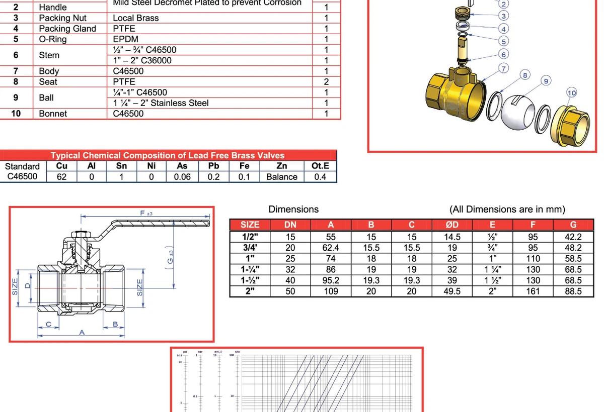 Lehry Valves Fire Fighting Range